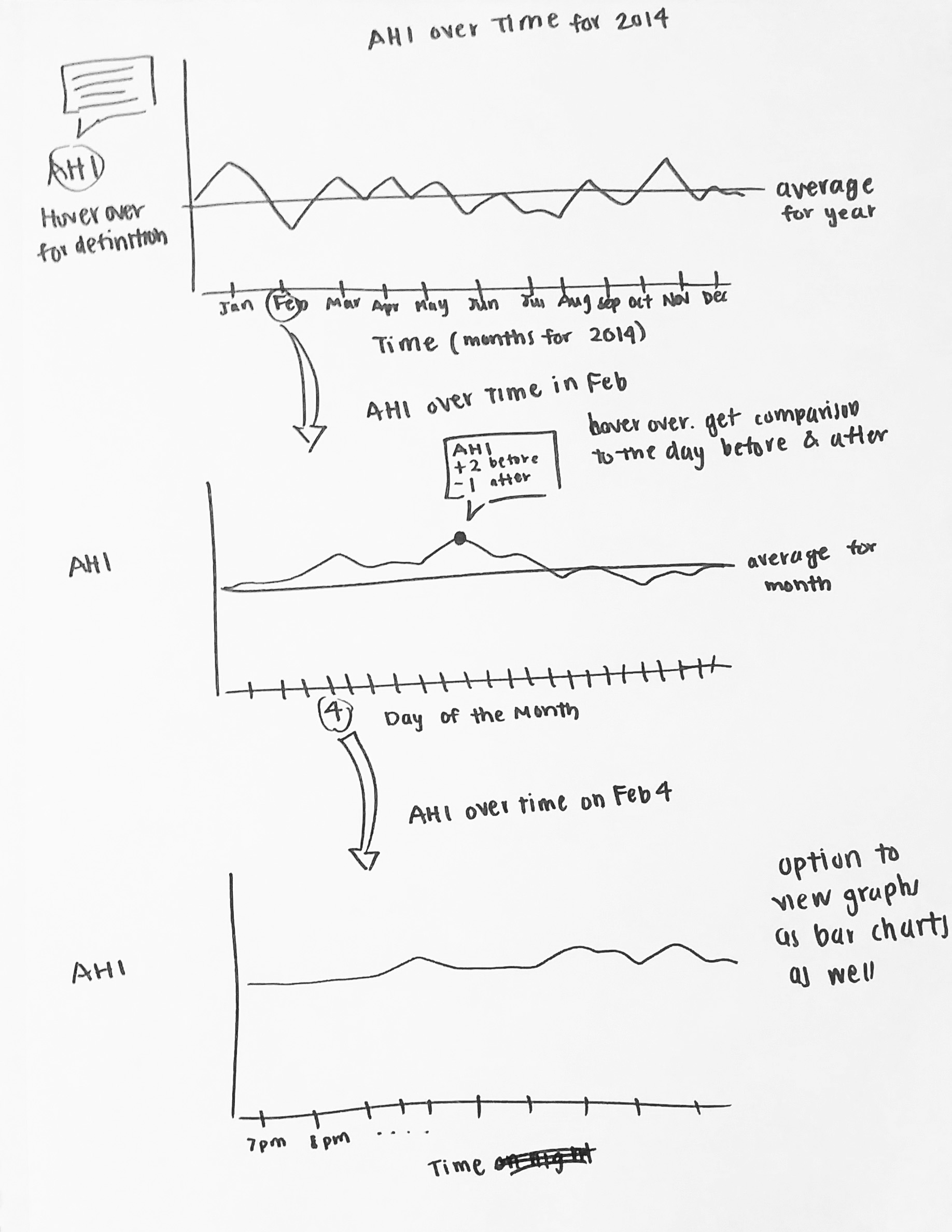 Ahi Cpap Chart